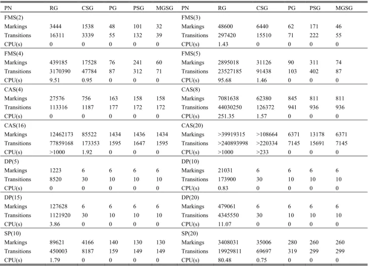 TABLE 4. Experimental results on several PNs of different systems.