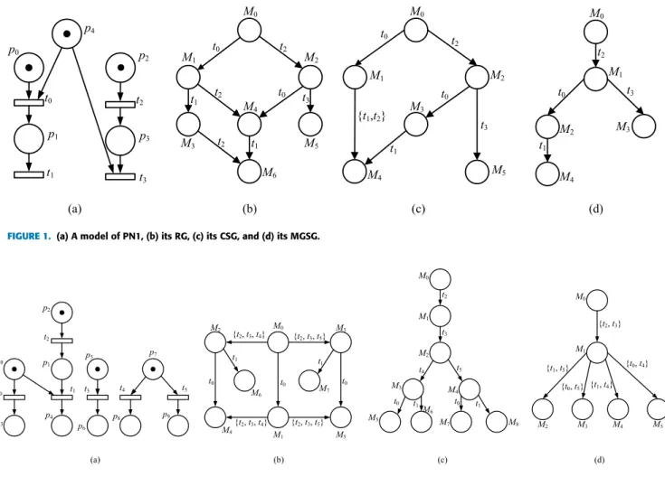 FIGURE 1. (a) A model of PN1, (b) its RG, (c) its CSG, and (d) its MGSG.