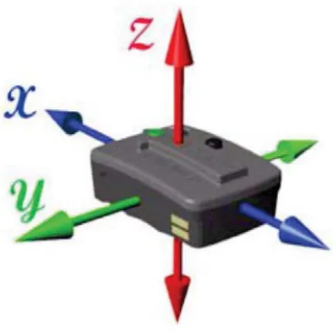 Figure 5 - Système de coordonnées des centrales inertielles de Delsys® 