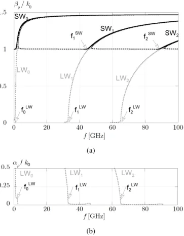 Fig. 2. (a) Normalized phase constant and (b) normalized attenuation constant vs. frequency f from DC to 100 GHz for the first TM modes of a  partially-open layered structure as in Fig