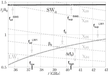 Fig. 3. Dispersion curves for the design of the higher-order launcher prototype. The operating points are given by the intersections of the fast leaky-wave modes and the hyperbolic curves given by the Bessel zeros