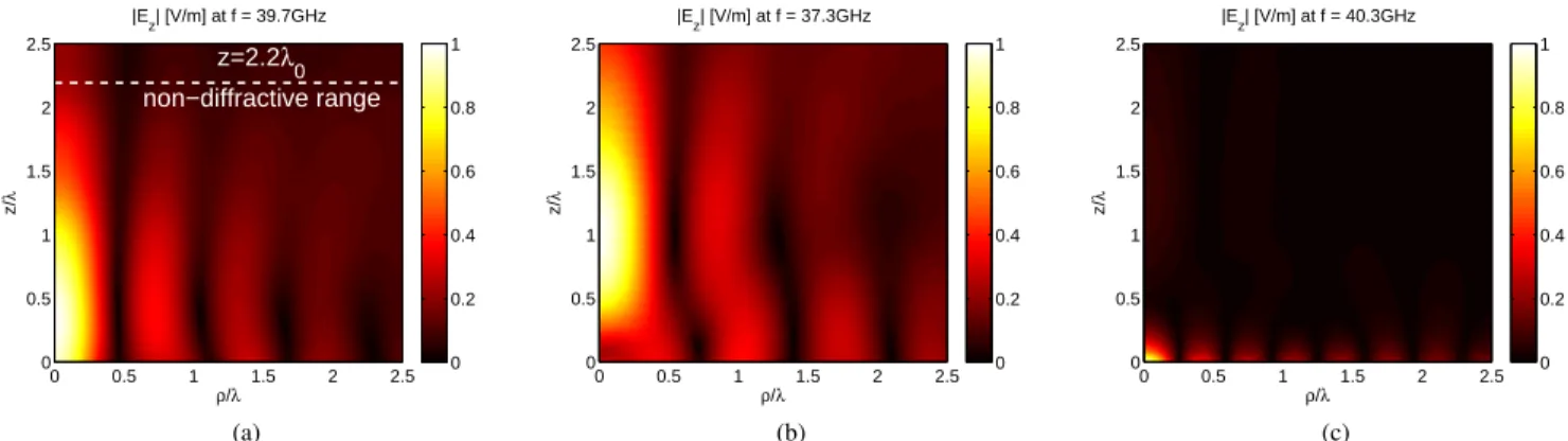 Fig. 5. Contour plot of the electric field |E z | along the ρz-plane for the mm-wave launcher under analysis at (a) f = 39.7 GHz, (b) f = 37.3 GHz, and (c) f = 40.3 GHz.