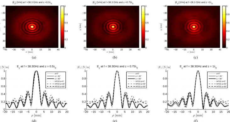 Fig. 9. Measured patterns of the normalized E z component of the electric field at f = 38.3 GHz at three different distances z = 0.5 λ 0 , 0.75 λ 0 , 1 λ 0 from the impedance surface, where λ 0 equal to 7.5 mm