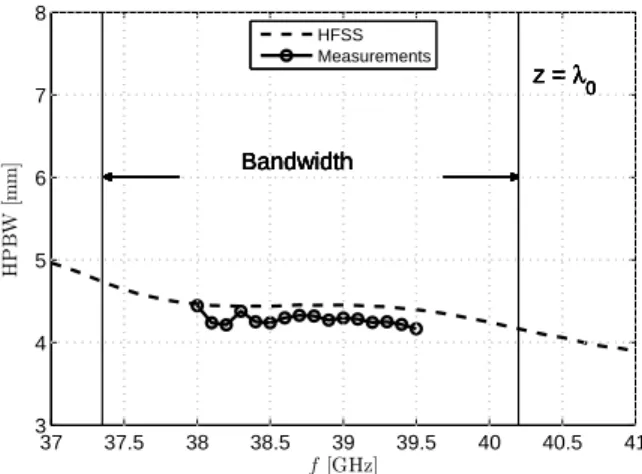 Fig. 11. Variation of the HPBW with frequency for the mm-wave launcher prototype. Full-wave simulation results are shown with dashed lines from 37 to 41 GHz