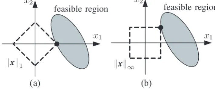 Fig. 1. Illustration of the ℓ 1 - and ℓ ∞ - norm regularization. The solution is marked by a black dot