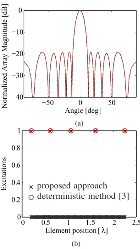 Fig. 2. Synthesis of an isophoric array by fitting the focused beam pattern of [3]. (a) Fitted and reconstructed radiation patterns, they are superimposed.