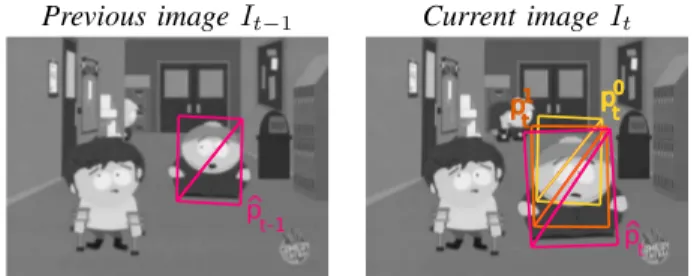 Fig. 2. The first approximation of the position p 0 t , given by the previous position p [t−1 , is iteratively refined to find the optimal parameters cpt .