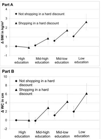 Table 5. Associations a between supermarket type and BMI or WC before and after matching on the propensity of exposure, RECORD Cohort Study, Paris Metropolitan Area, 2007–2008.