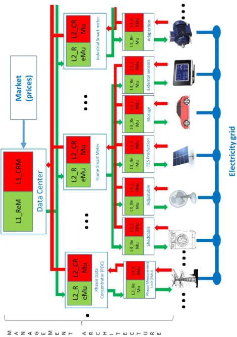 Figure 8: HDCRAM deployment for the Smart Grid (part one)