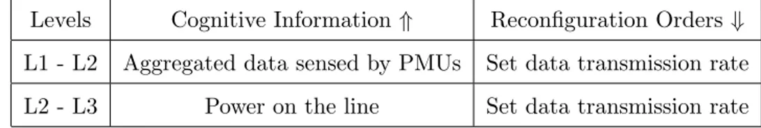Table 1: Interaction between the distribution data center and a PMU
