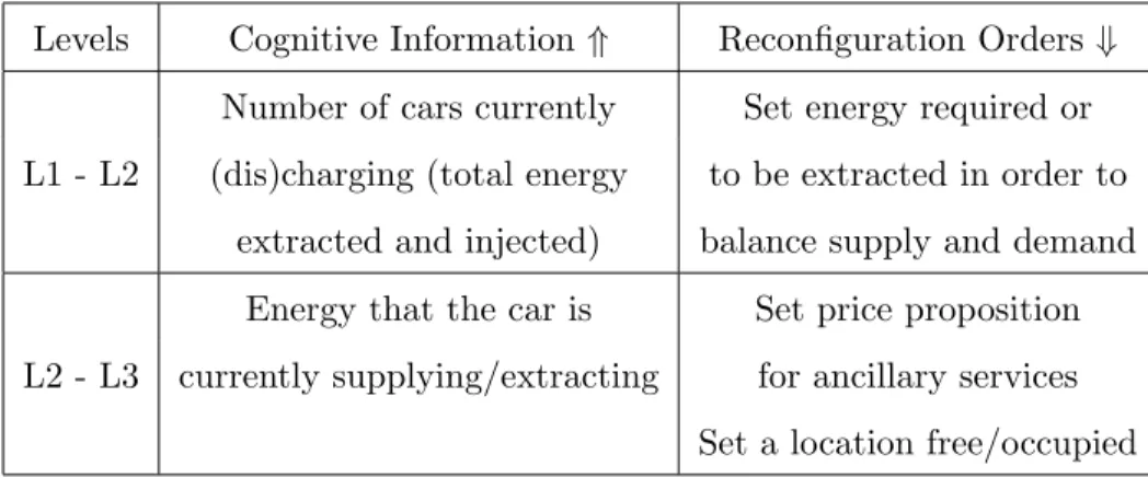 Table 3: Interaction from the distribution data center to cars batteries