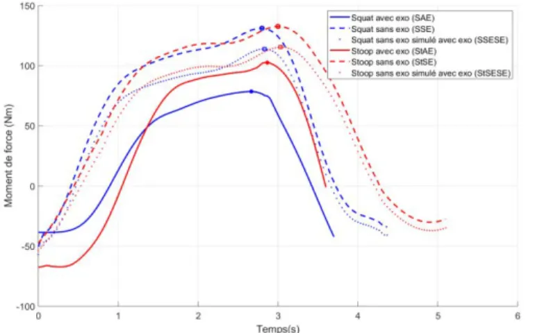 Figure 14. Moment de force à la vertèbre L5 en fonction du  temps 