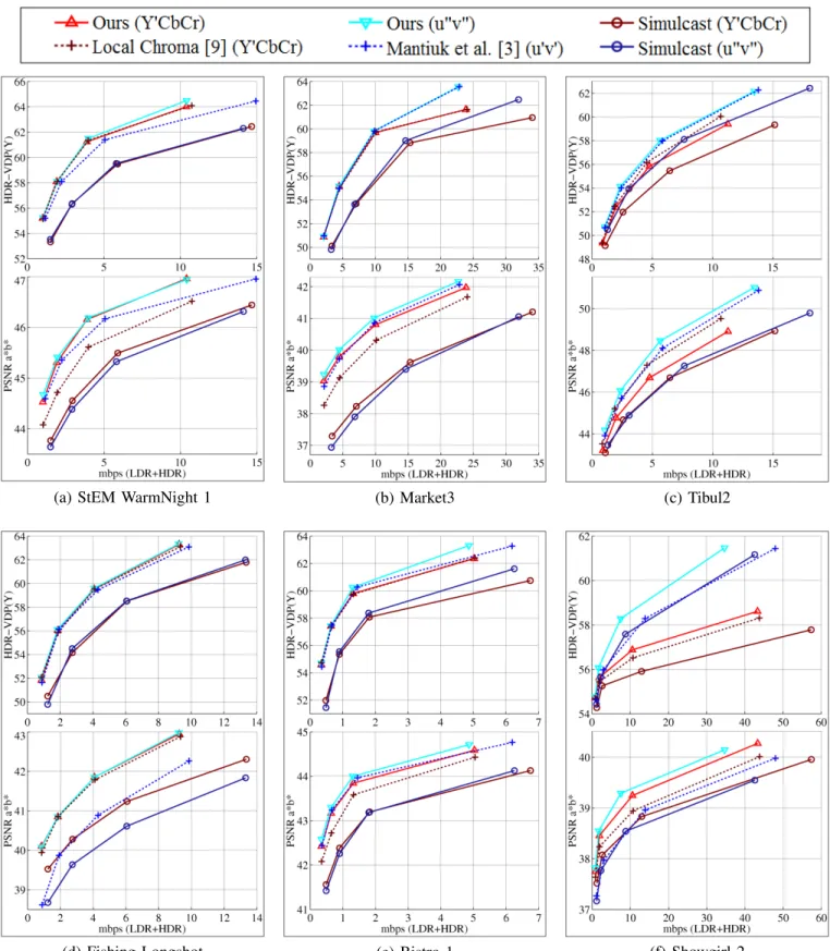 Fig. 8. Rate-Distortion curves. For each sequence, the luminance distortion is represented in the upper graph while the chromatic distortion is shown in the lower graph