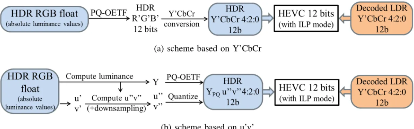 Fig. 1. Overview of the Y’CbCr and u’v’ scalable compression schemes.