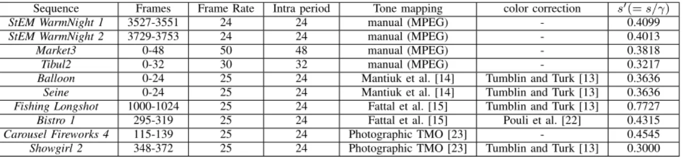 Fig. 5. First frames (LDR versions) of each sequence used in the experiment.