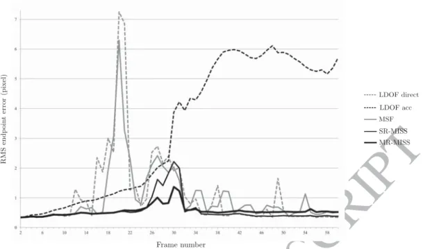 Figure 9: RMS endpoint errors for each pair { I re f , I n } along Flag sequence [25] with LDOF direct, LDOF acc, MSF [16, 17], SR-MISS [19] and our multi-reference frames strategy MR-MISS with { I 1 , I 20 } as reference frames.