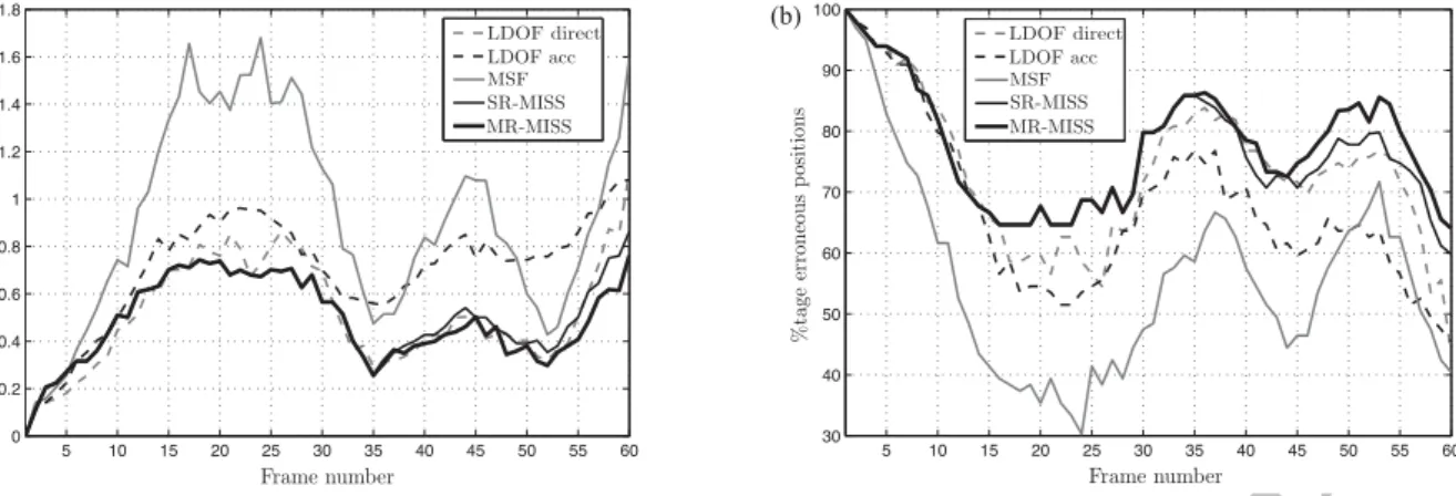 Figure 10: Position median absolute errors (a) and percentage of points of I 1 whose location in I n is distant of maximum 1 pixel with respect to the ground-truth locations (b) along the Head sequence [28] with LDOF direct, LDOF acc, MSF [16, 17], SR-MISS
