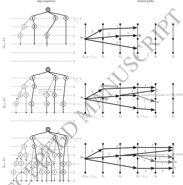 Figure 3: Comparison between SR-MISS and MR-MISS through long-term motion estimation with respect to x 0 ∈ I re f 0 = I re f for the pairs of frames { I re f , I n } with n = { 3 , 4 , 5 } 
