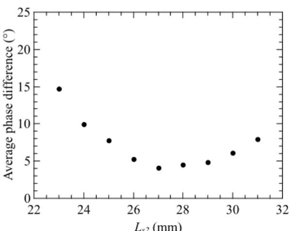 Figure 6. Average phase di ff erence between equivalent circuit and full-wave simulations as a function of the length of the external slot L s2 .