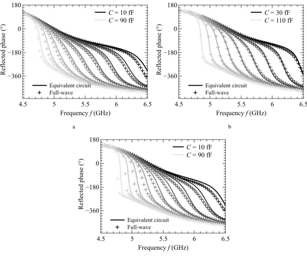 Figure 8. Simulated reflected phase with HFSS ( + ) and predicted with the proposed equivalent circuit (—) for di ff erent values of the capacitance C in steps of 10 fF and di ff erent couples (L s1 , L s2 ).