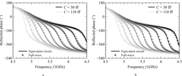 Figure 9. Reflected phase simulated with HFSS ( + ) and predicted with the equivalent circuit (—) for di ff erent values of the capacitance C in steps of 10 fF and for two di ff erent air gaps between the cell and the end of the waveguide with L s1 = 12 mm