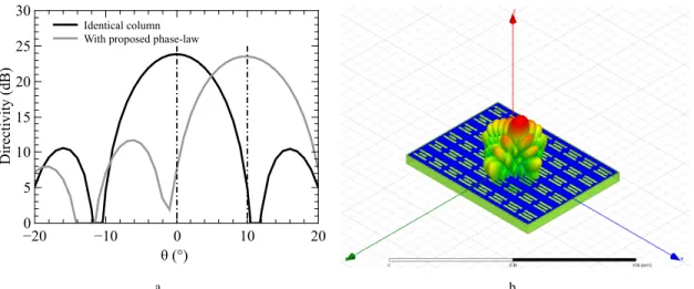 Figure 11. Directivity and 3D radiation pattern of the reflectarray with identical column and with the calculated phase-law.