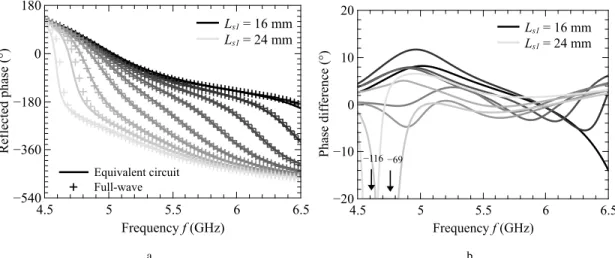 Figure 4. Reflected phase and phase di ff erence as a function of frequency obtained from full wave HFSS simulation ( + ) and predicted with the proposed equivalent circuit (—)