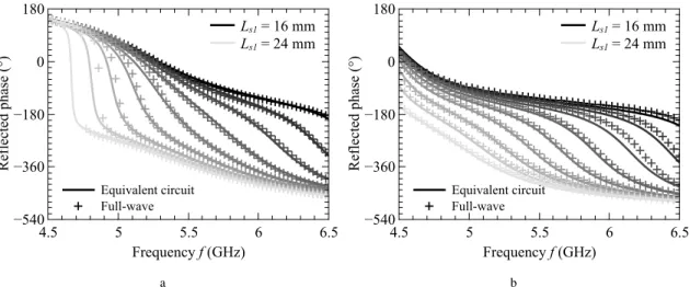 Figure 5. Reflected phase simulated with HFSS ( + ) and predicted with the equivalent circuit (—) for variable L s1 with a step of 1 mm.