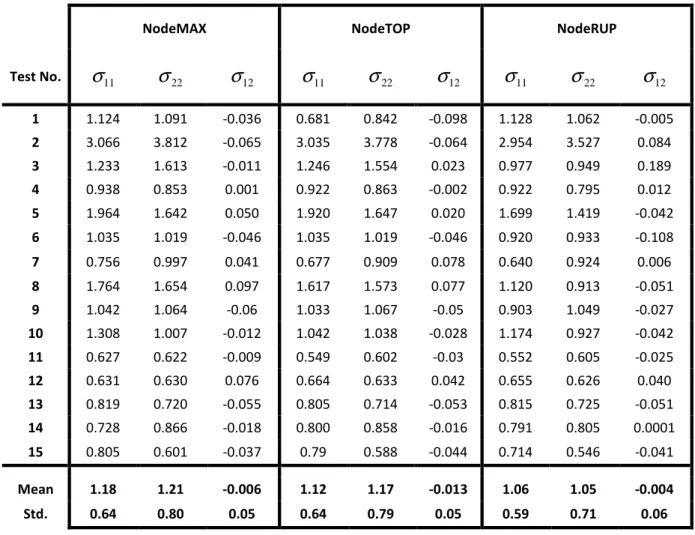 TABLE 2. Components of the Cauchy stress tensor reported at the NodeMAX, NodeTOP and  NodeRUP locations (in MPa)