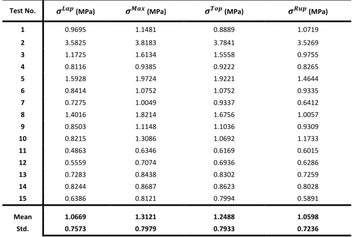 TABLE 3. Comparison between four different ultimate stress values calculated at different  locations within the same tissue