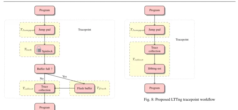 Fig. 7: Standard fast tracepoint workflow