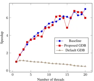 Fig. 12: Speed up of pbzip2 debugging using GDB standard and proposed tracing