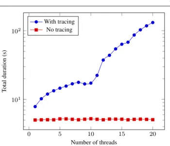 Fig. 1: Total execution time for a test program as a function of the number of threads when a fast tracepoint is inserted