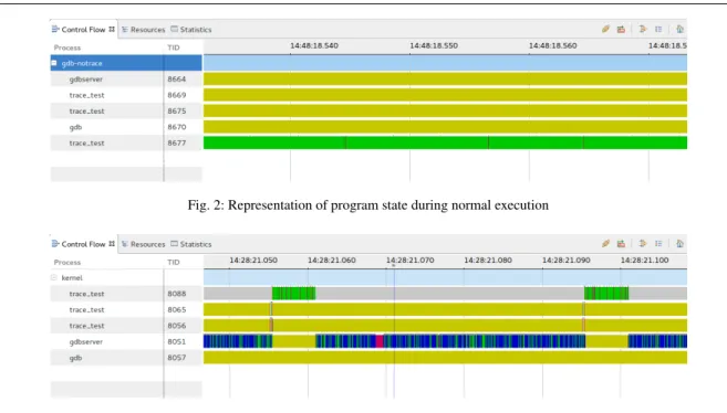 Fig. 3: Representation of program state while tracing it with the default GDB fast tracing architecture