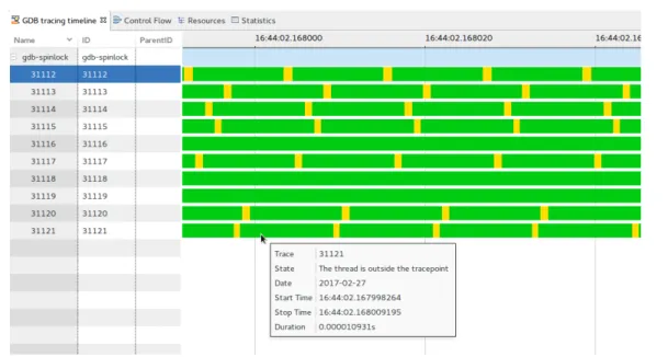 Fig. 4: Timeline of threads state when a tracepoint has been inserted. Green is tracing and yellow is the normal execution.