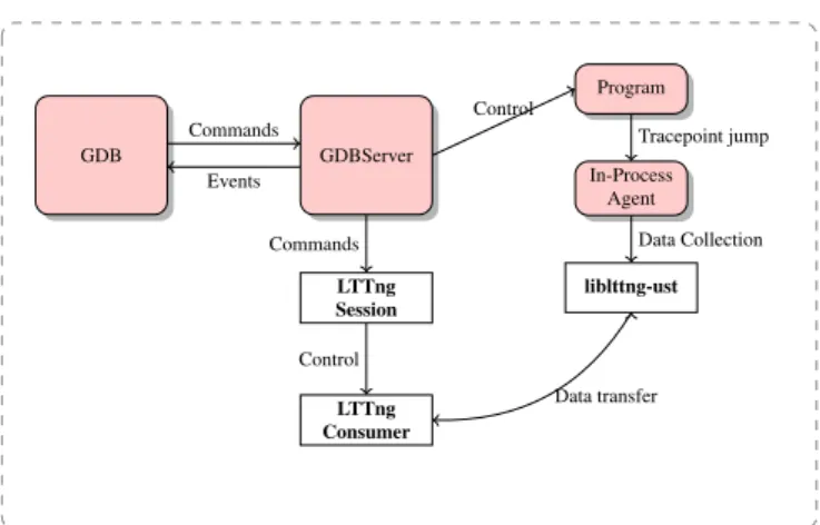 Fig. 6: Proposed fast tracing architecture using LTTng