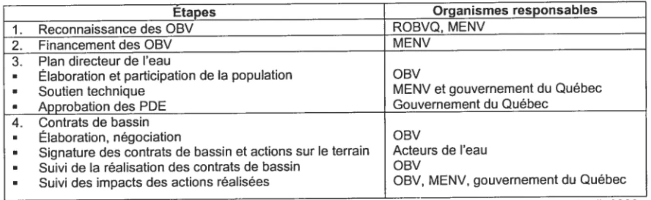Figure 1 .7 — Les grandes étapes de l’approche de gestion par bassin versant du Québec