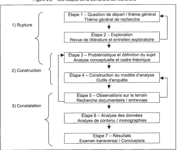 Figure 2.2 — Les étapes de la démarche de recherche
