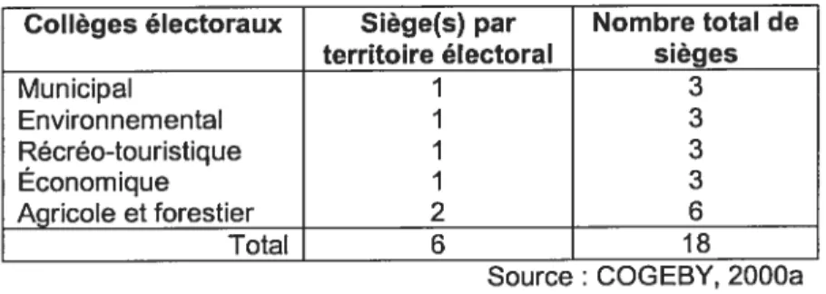 Figure 3.2 — Collèges électoraux adoptés