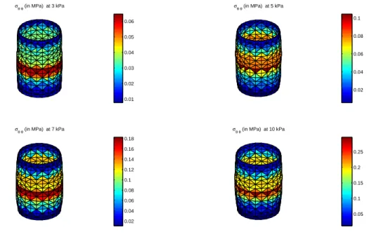 Figure 4: Plot of the circumferential components of the Cauchy stress tensor for different values of p.