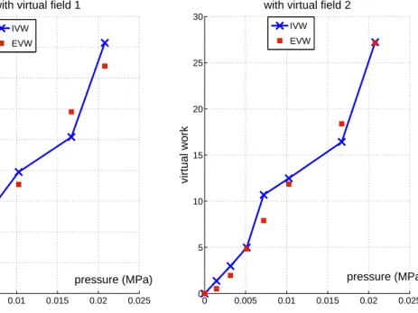 Figure 5: Comparison of the internal and external virtual work for virtual field 1 (a) and virtual field 2 (b) when an anisotropic model is identitied