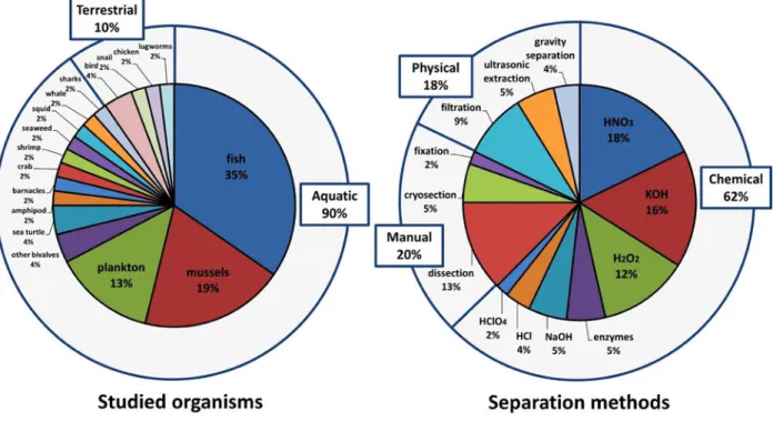 Fig. 2. Overview of the separation methods for microplastics in a variety of field-collected  organisms