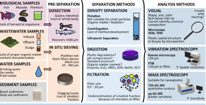 Fig. 4. Overview of microplastics and nanoplastics separation and analysis methods in simple  and complex matrixes.