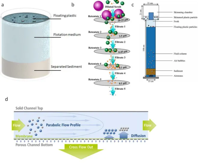 Fig. 1. Selected density-based and sized-based separation methods. (a) density separation, (b)  dead-end filtration; Reproduced with permission from ref