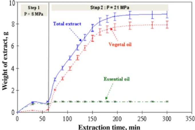 Fig. 5. Effect of pressure on the extraction yield in function of time for T = 35 !C, Q = 1 kg/h and d = 0.5 mm.