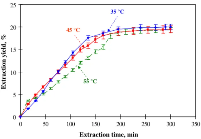 Fig. 7. Effect of temperature on the extraction yield versus time for P = 21 MPa, Q = 1 kg/h and d = 0.3 mm.