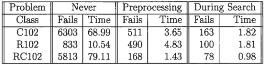 Table 4.1 thus reports the performance of the Arc Elimination constraints with respect to the level of propagation used