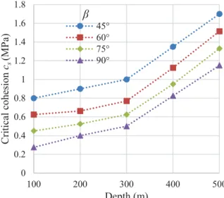 Fig. 4 presents the variation of the critical cohesion  c s of the sill mat as a function of the stope  depths z for different stope inclination angles β