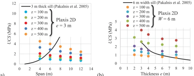 Fig. 13. Comparisons between numerical results obtained with Plaxis 2D and curves of Pakalnis et al