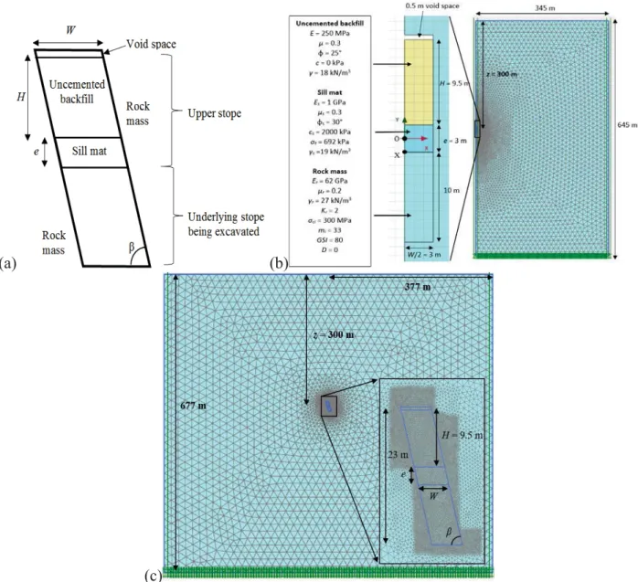 Fig. 1. (a) Schematic view of an undercut below a sill mat overlain by an overlying uncemented backfill;